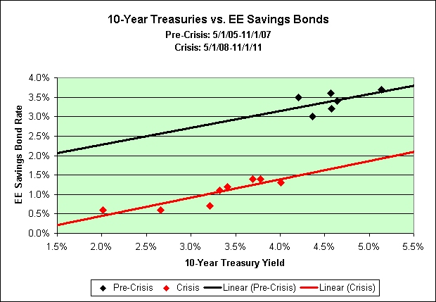 Ee Savings Bonds Maturity Chart