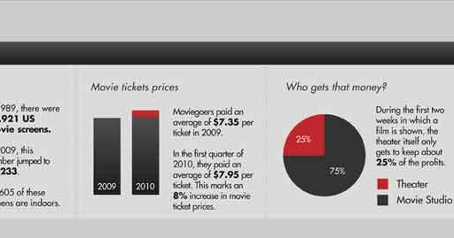 Movie Theater Economics