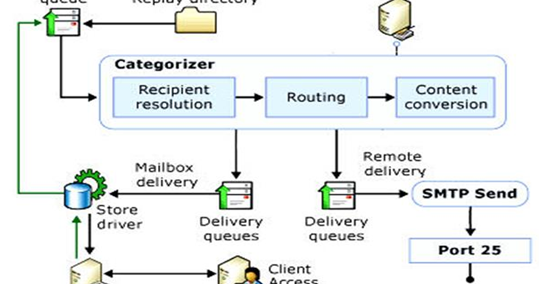 Exchange 2010 Mail Flow Chart