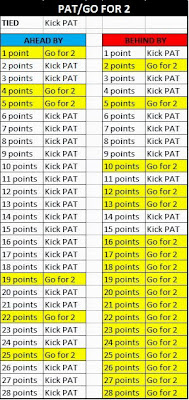 Football 2 Point Conversion Chart