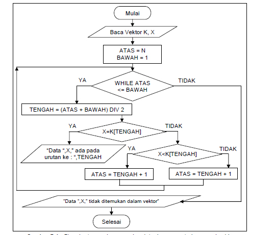 flowchart of binary search diam37 searching binary code flowchart of binary search diam37 searching binary code