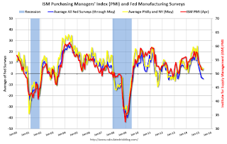 Fed Manufacturing Surveys and ISM PMI
