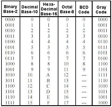 Binary Code Translator Chart