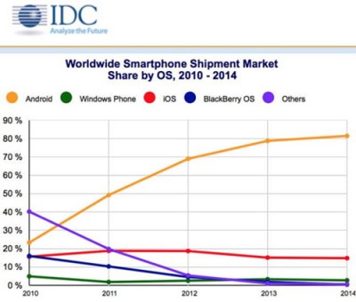 96% Smartphone Dunia Dikuasai Apple & Google 96% Smartphone Dunia Dikuasai Apple & Google