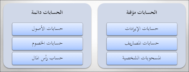 إقفال الحسابات إقفال الحسابات