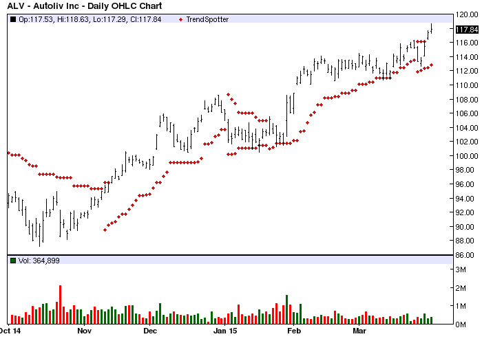 Barchart trading signals