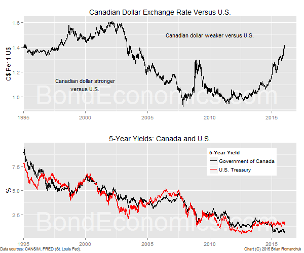 Canadian Bonds Chart