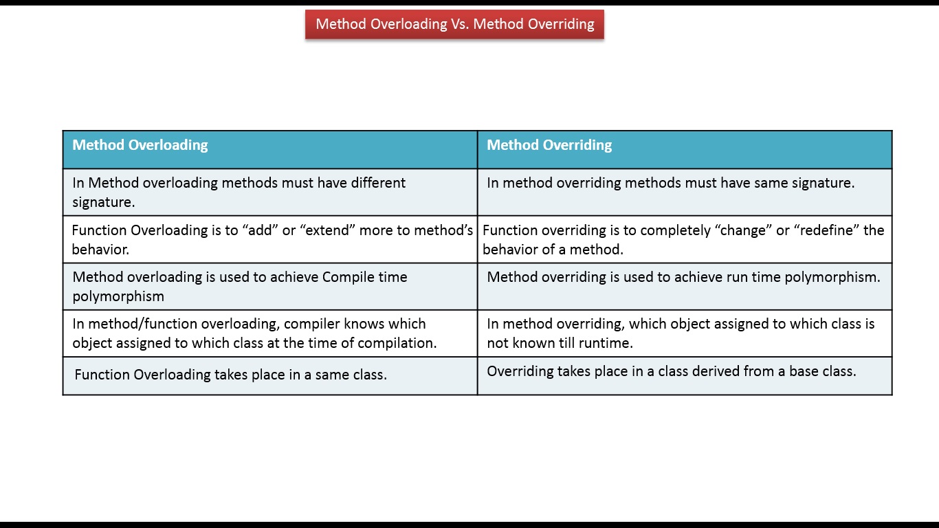 Method Overloading in Java, Overloading in Java