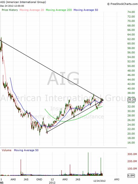 Aig Stock History Chart