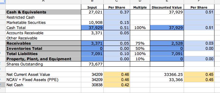 Worksheets Business Valuation Worksheet oddball stocks february 2012 looking at the spreadsheet theres obvious value here shares are trading 26 25p against a discounted net asset of 45p and cash 42p