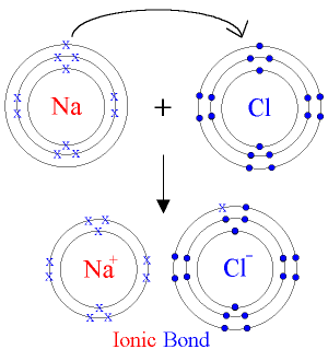 ikatan ion NaCl