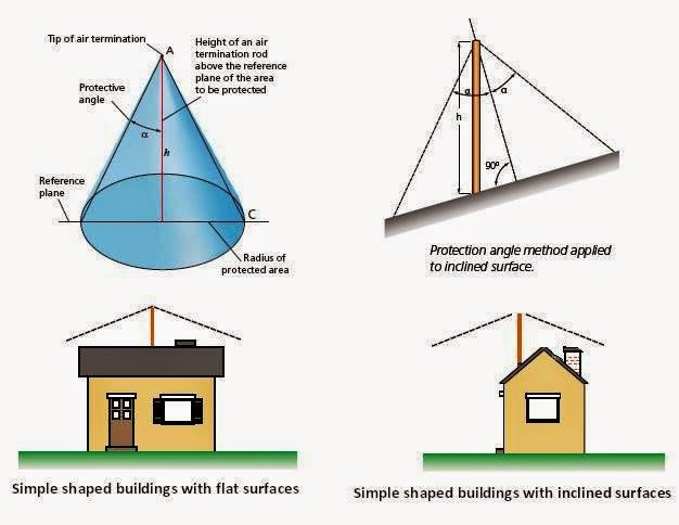 Protective Angle Method for Lightning Protection Design