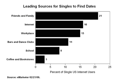 Online Dating Losers