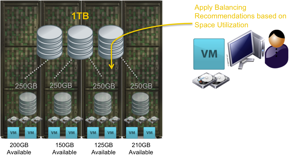 The SANMAN Storage According to the VMware Admin SDRS, SIOC, VASA