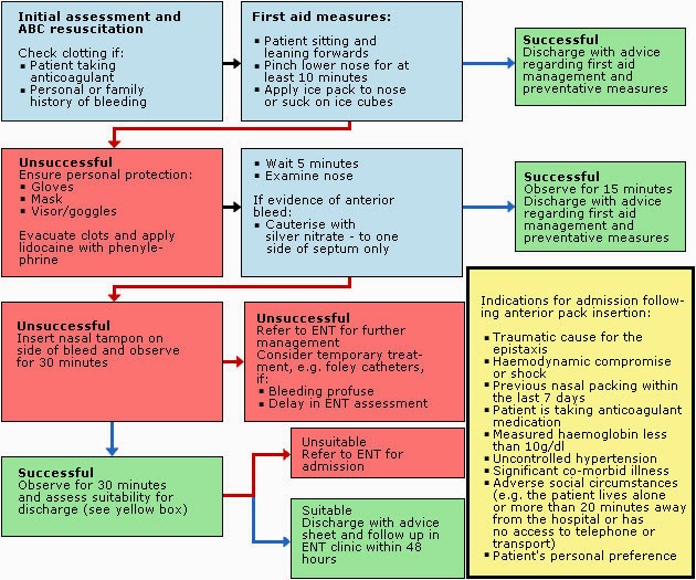 Adult Emergency Medicine Epistaxis