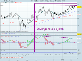 analisis tecnico d-inditex diario-a 14 de febrero de 2012