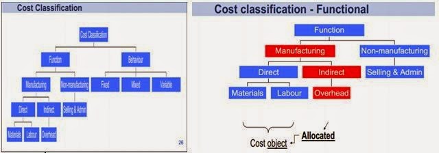 cost classification Cost is defined as the value of the sacrifice made to acquire goods or services, measured in dollars by the reduction of assets or incurrence of liabilities at the time the benefits are acquired. cost classification Cost is defined as the value of the sacrifice made to acquire goods or services, measured in dollars by the reduction of assets or incurrence of liabilities at the time the benefits are acquired.