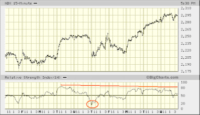 NDX 15-min