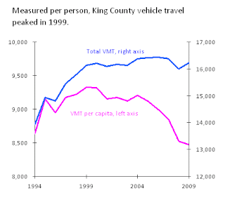 Vehicle miles per capita continue to decline since 1999