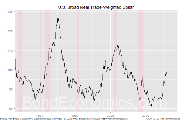Chart: U.S. Real Trade-Weighted Dollar