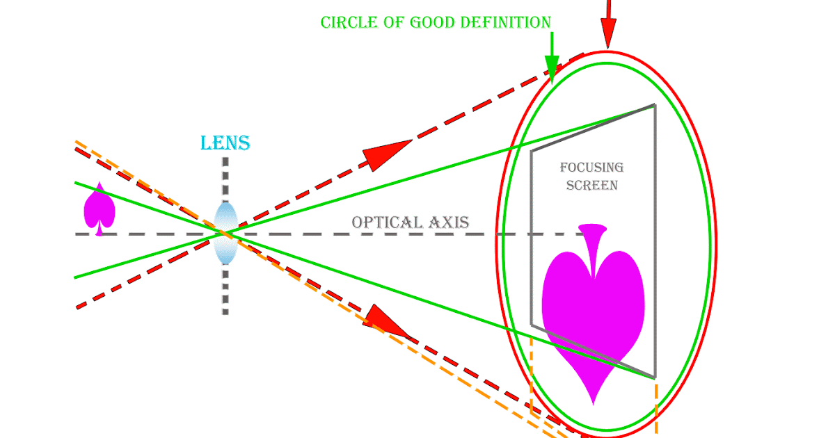 What is Lens coverage? Circle of Illumination and Circle of Good