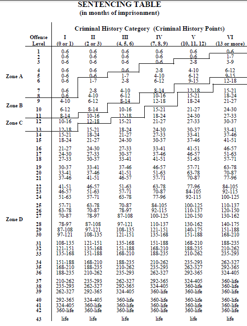 Federal Sentencing Chart 2015