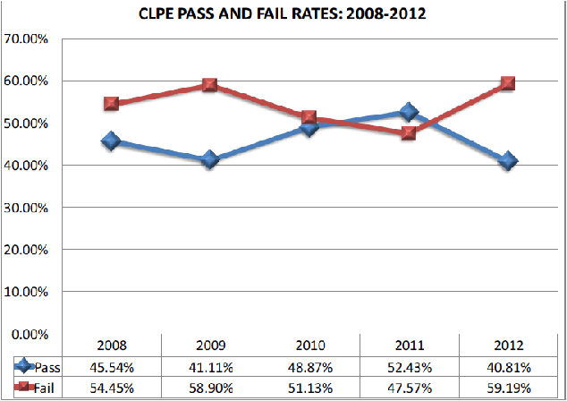 Passing the CLP Examinations & Beyond: Statistical Passing Rates