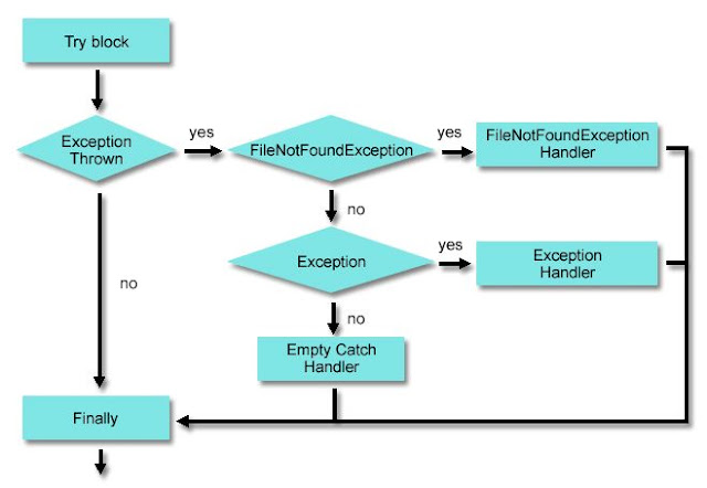 Exception Chart Exception Chart