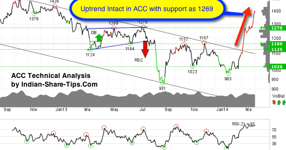 which sector is in uptrend now to make money indian nifty future daily chart
