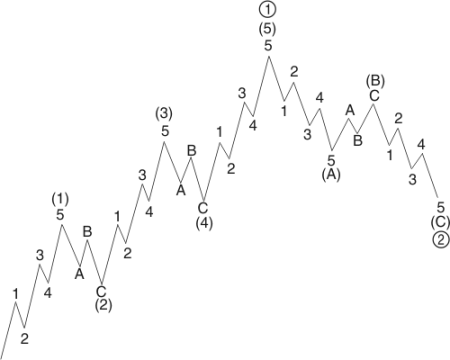 12345 pattern forex