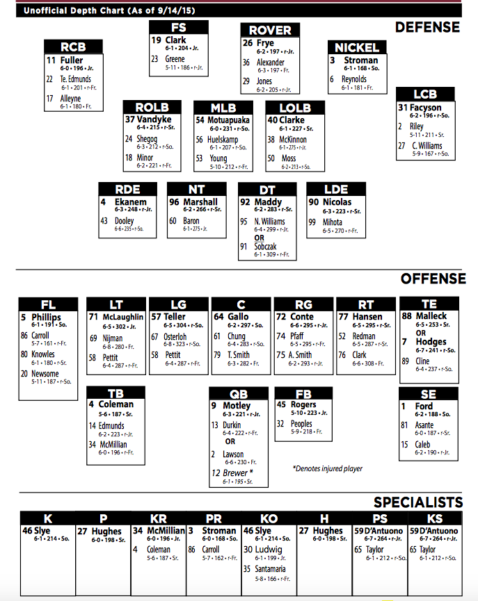 virginia tech purdue depth chart college sports overload virginia tech depth chart