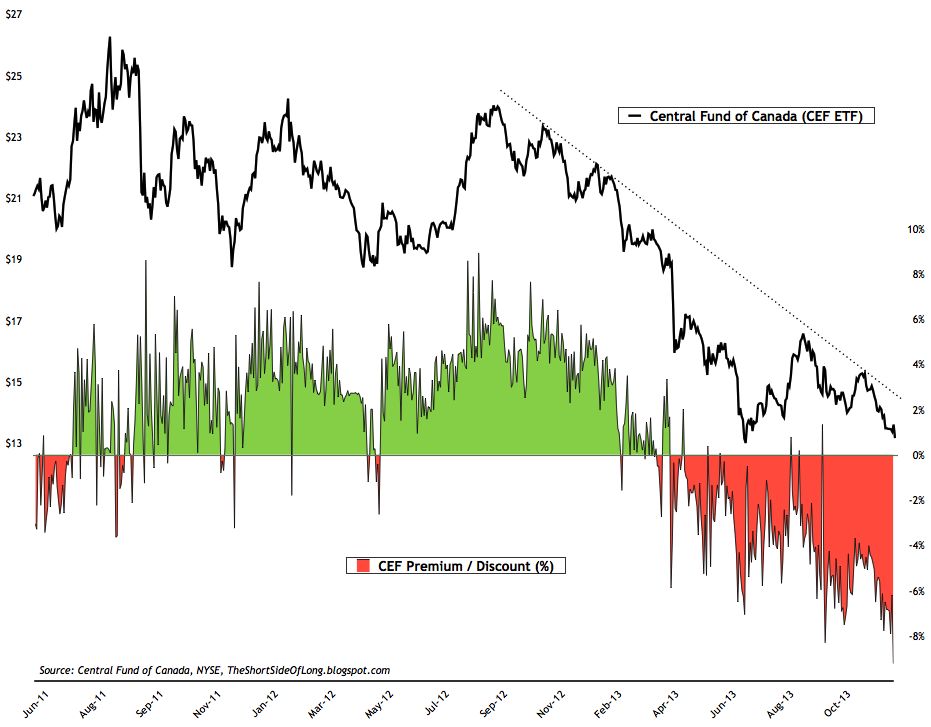 Discount on PM ETF