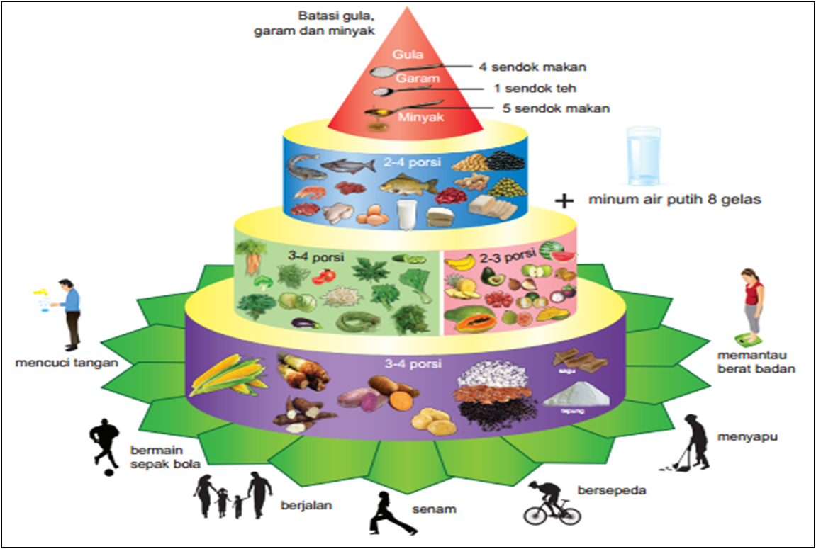 PEDOMAN GIZI SEIMBANG BAKUL DATA GIZI