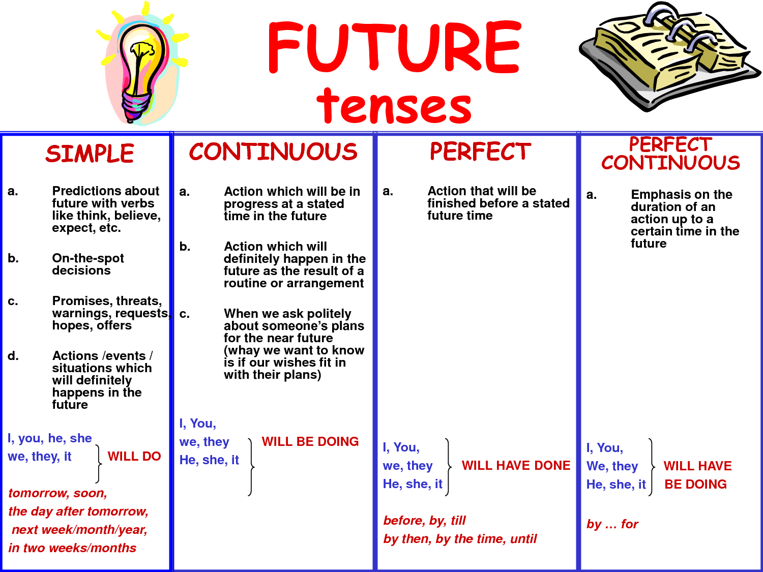 Learning English tenses - Mind42