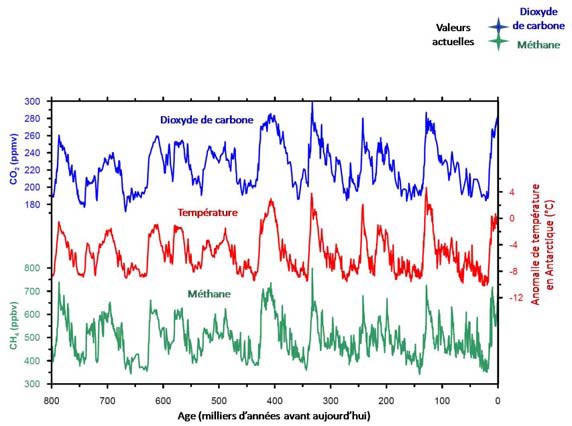 CO2_CH4_Les%2Bteneurs%2Bactuelles%2Ben%2Bgaz%2B%25C3%25A0%2Beffet%2Bde%2Bserre%2Bn%2527ont%2Bpas%2Bd%2527%25C3%25A9quivalent%2Bdepuis%2B800%2B000%2Bans.jpg