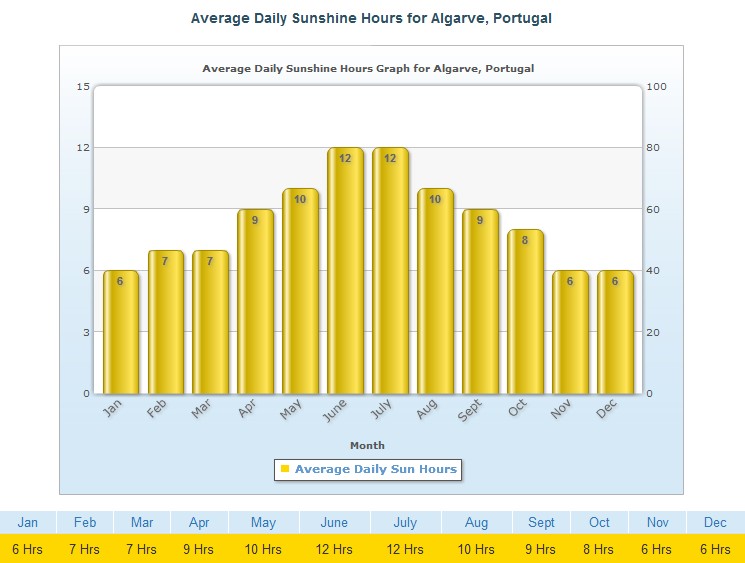 Algarve Temperatury Powietrza I Wody Pogoda Klimat