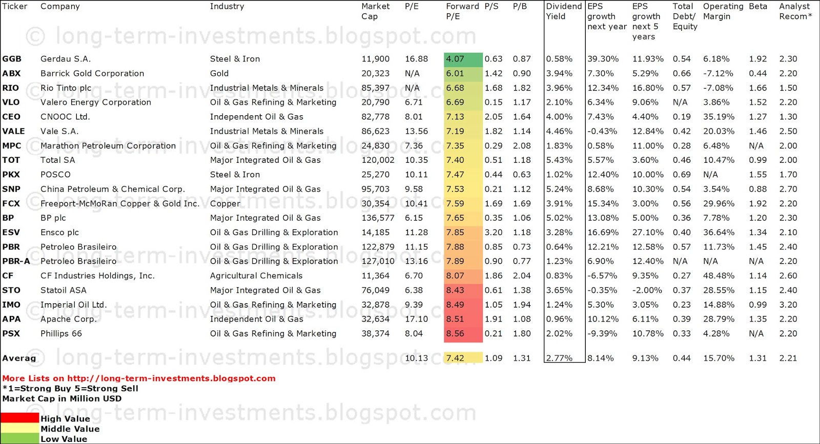 Dividend Yield Stock, Capital, Investment The Cheapest Basic