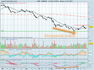 Análisis técnico de Gamesa a 24 de octubre de 2011