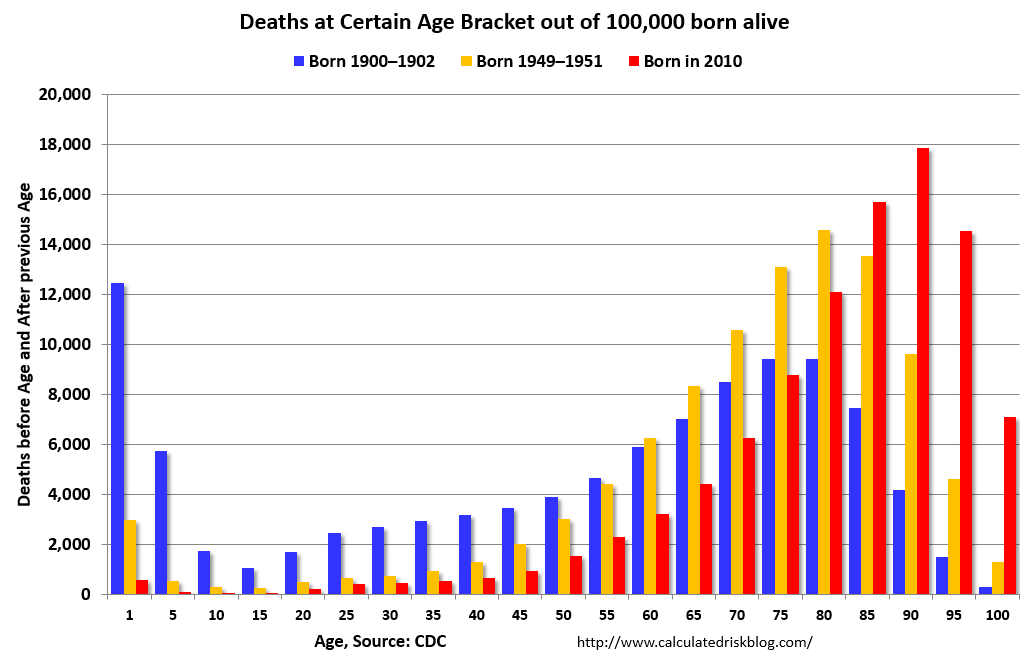 In just the last 100 years life expectancy doubled globally [OC