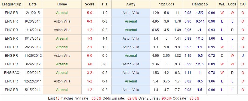 Dự đoán kèo cá cược Arsenal vs Aston Villa