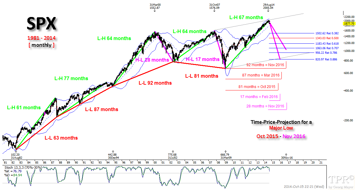 TimePriceResearch TimePriceProjections for a Major Low in Stocks