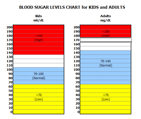 Low Blood Sugar Range Chart