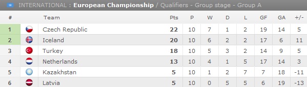 Klasemen Akhir grup A kualifikasi EURO Klasemen Akhir grup A kualifikasi EURO