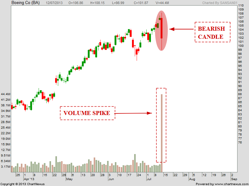 Stock Market Volume Chart
