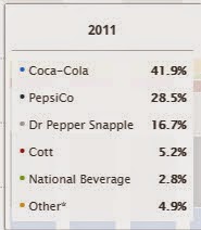 coke vs pepsi marketshare : 2004 to 2014 coke vs pepsi marketshare : 2004 to 2014