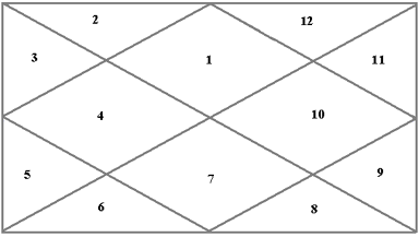 Kundali chart elements