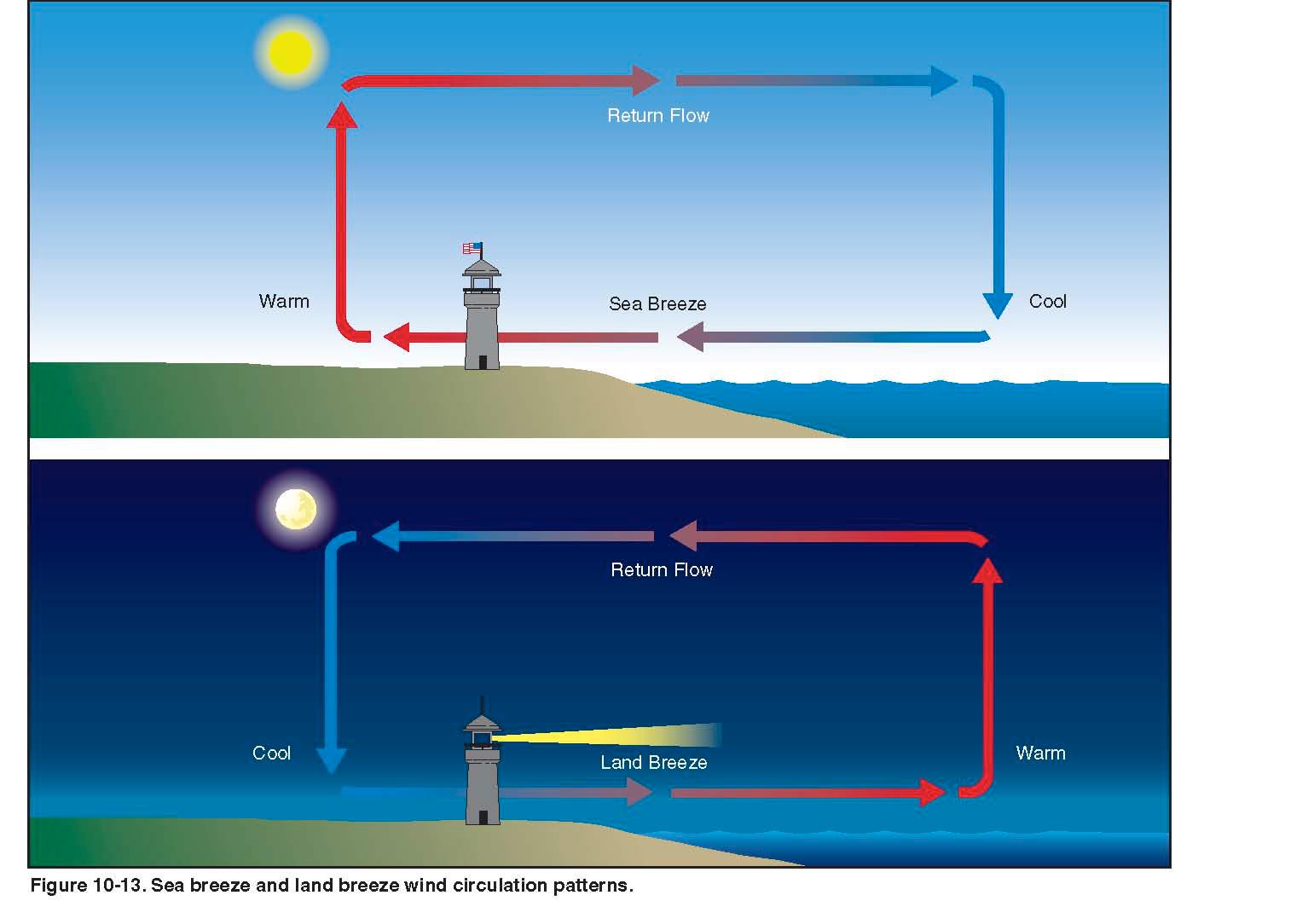 Diagram Of Land And Sea Breeze