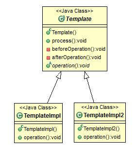 wang xiangs blog design pattern study notes 3 template method operation notes template