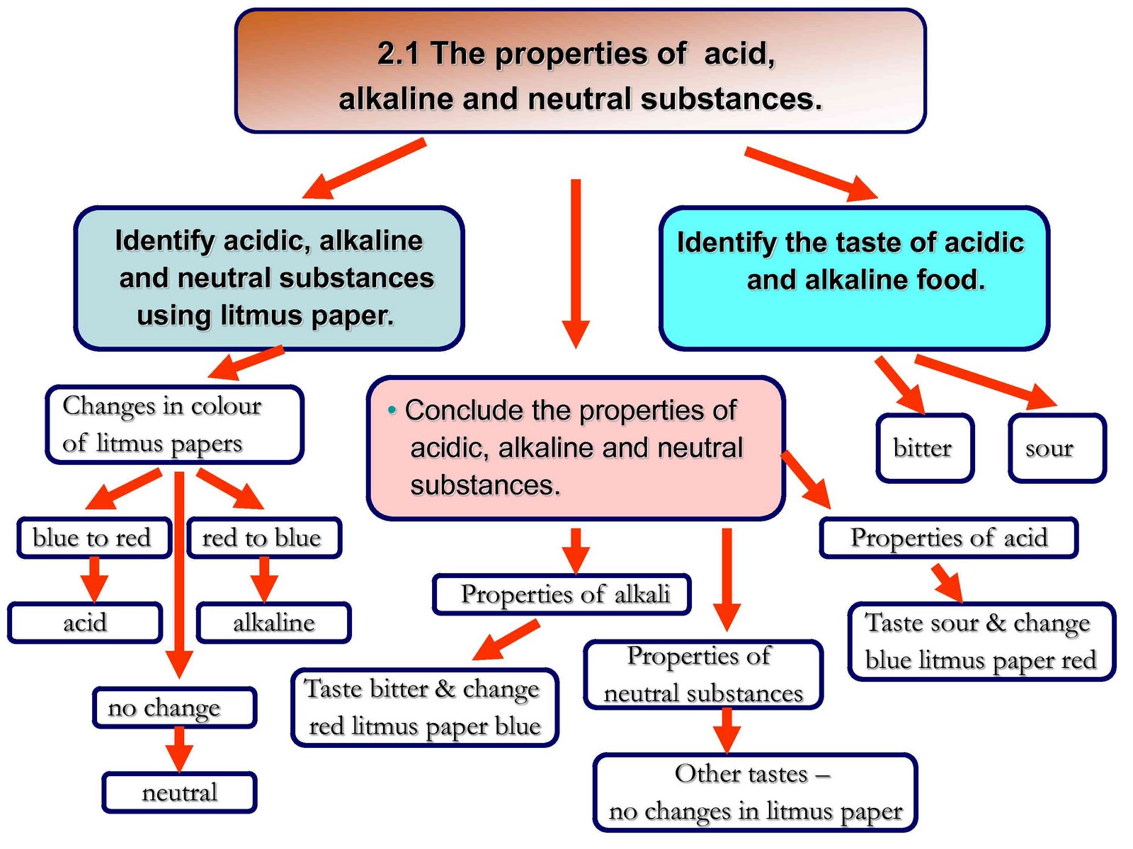 SCIENCE YEAR 5 The properties of acid, alkaline and neutral substances