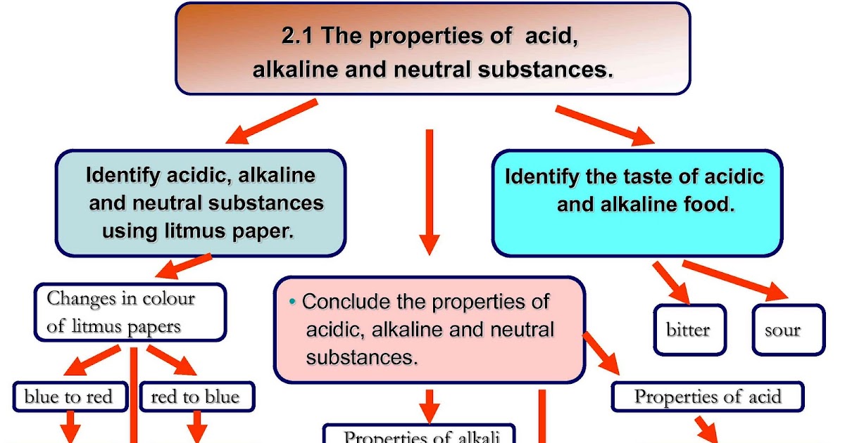 SCIENCE YEAR 5 The properties of acid, alkaline and neutral substances